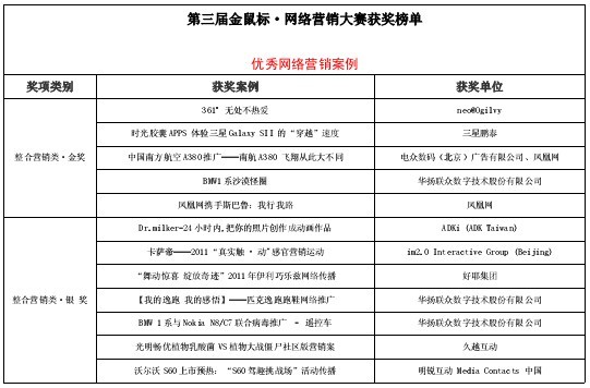 第3届“金鼠标•网络营销大赛”